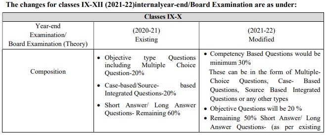 CBSE Exams 2021-22 - Revised exam pattern for Classes 9 to 12